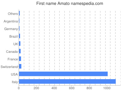 Vornamen Amato