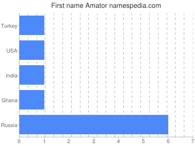 prenom Amator