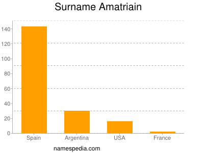 Familiennamen Amatriain