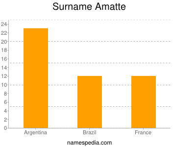 Familiennamen Amatte