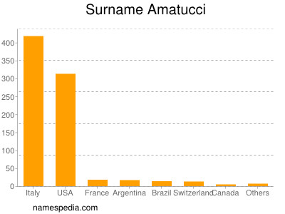 Familiennamen Amatucci