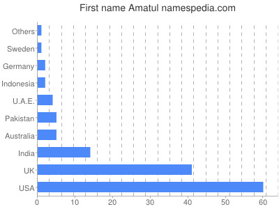 Given name Amatul
