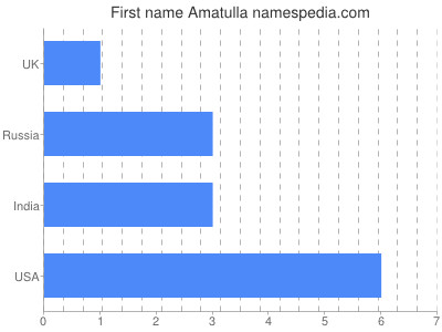 Vornamen Amatulla