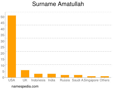 Familiennamen Amatullah