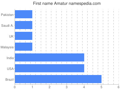 Given name Amatur