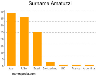 Familiennamen Amatuzzi