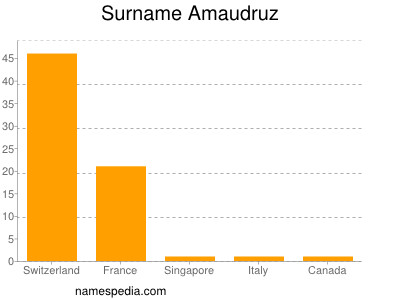 Familiennamen Amaudruz