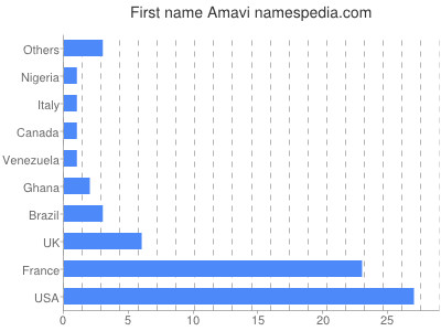 prenom Amavi