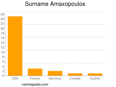 Familiennamen Amaxopoulos