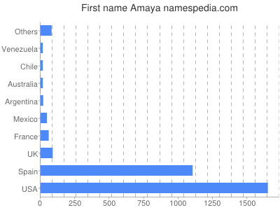 Given name Amaya