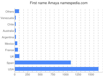 Vornamen Amaya