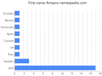 prenom Amayra