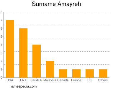 Familiennamen Amayreh