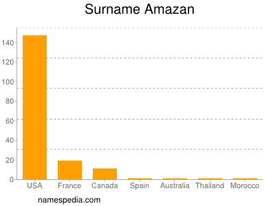 Surname Amazan