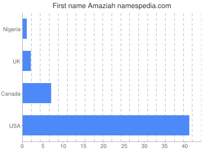 Given name Amaziah