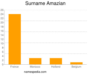Surname Amazian