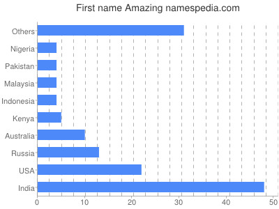 prenom Amazing