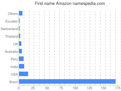 Given name Amazon