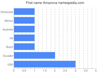 Given name Amazona