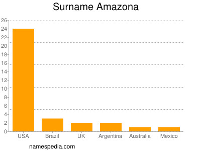 Surname Amazona