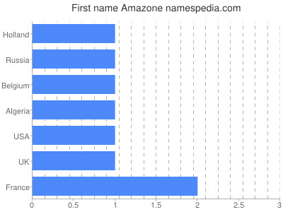 prenom Amazone