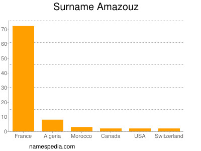 Familiennamen Amazouz