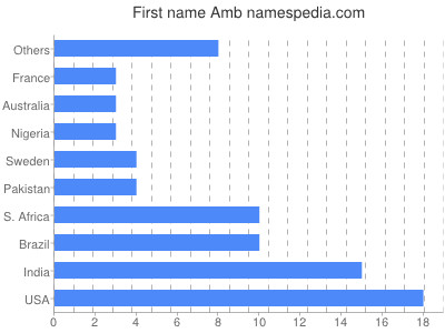 prenom Amb