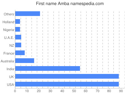 prenom Amba