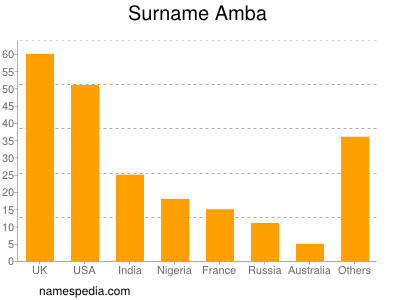 Surname Amba