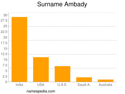 Surname Ambady