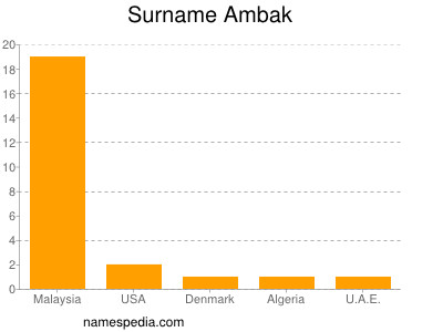 Familiennamen Ambak