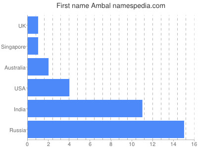 Given name Ambal