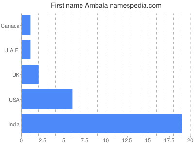 Vornamen Ambala