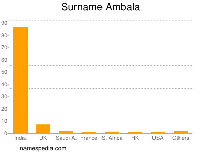 Familiennamen Ambala