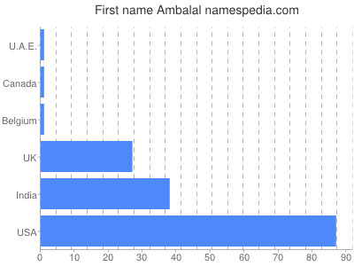 Vornamen Ambalal