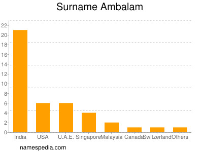 Familiennamen Ambalam