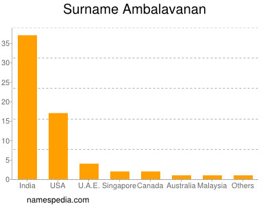 nom Ambalavanan