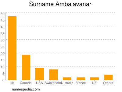 Familiennamen Ambalavanar