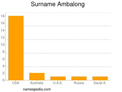 Familiennamen Ambalong