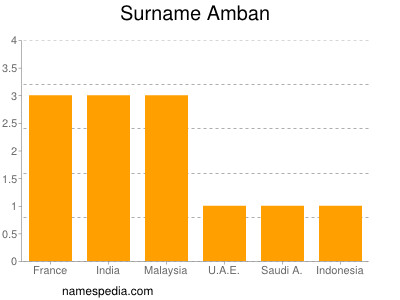 Familiennamen Amban