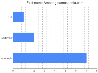 Vornamen Ambang