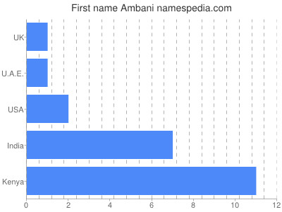 prenom Ambani