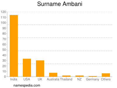 Surname Ambani