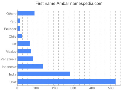 Vornamen Ambar