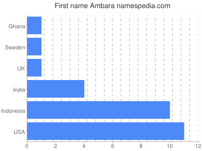Given name Ambara