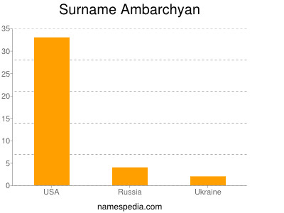 Familiennamen Ambarchyan