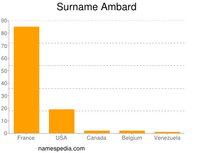 Familiennamen Ambard