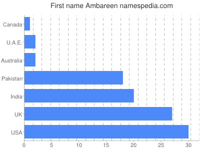 Given name Ambareen