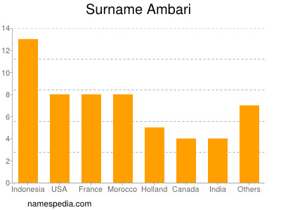 Familiennamen Ambari