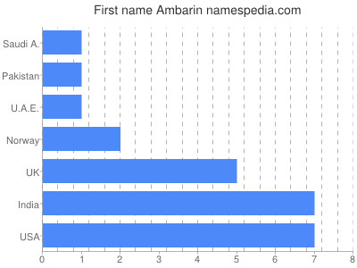 Given name Ambarin